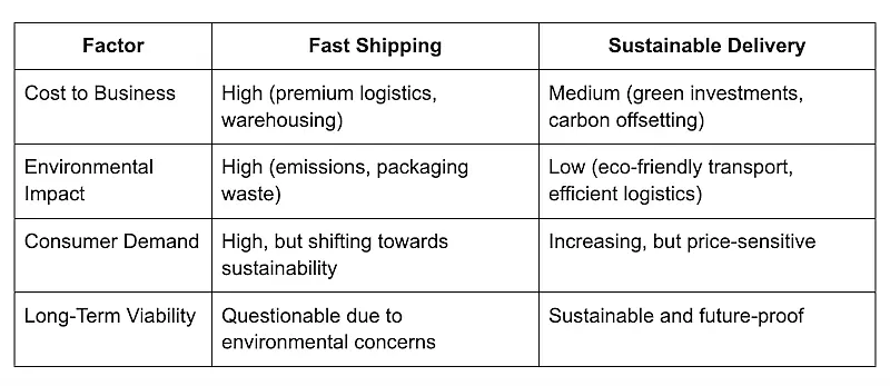 Chart about speed versus sustainablility