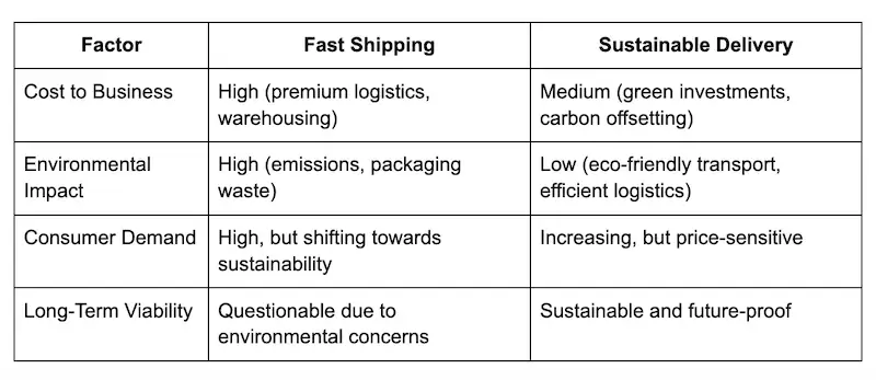 Chart about speed versus sustainablility