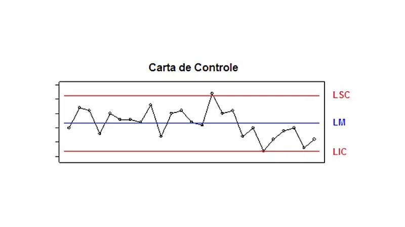 Exemplo gráfico de uma carta de controle 