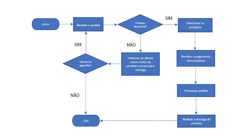 Exemplo gráfico de fluxograma