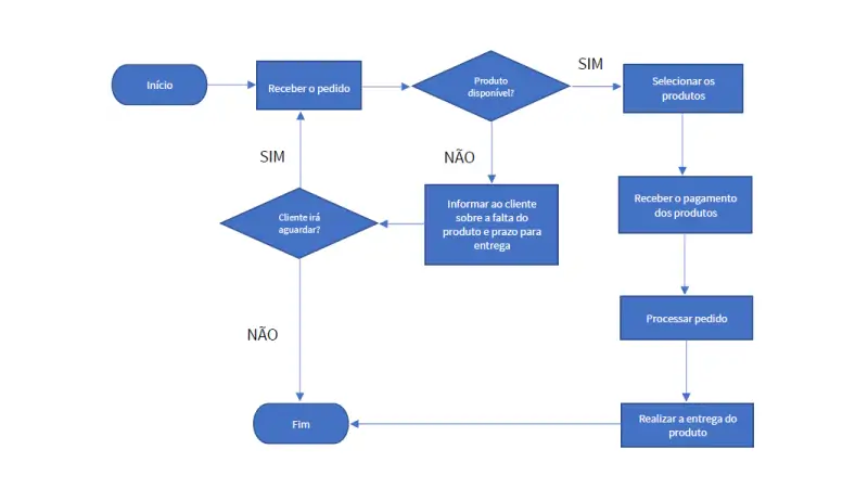Ferramentas da qualidade Exemplo gráfico de fluxograma