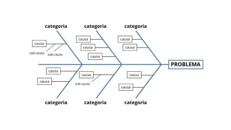 Ferramentas da qualidade Representação gráfica de diagrama de Ishikawa