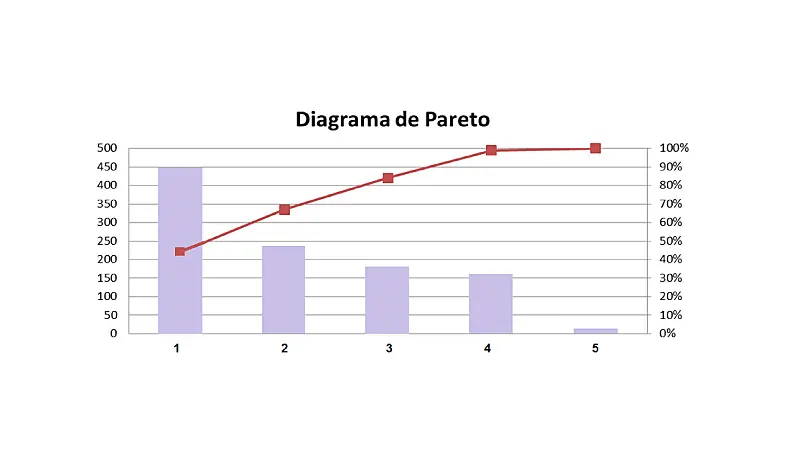 Representação gráfica de um diagrama de Pareto