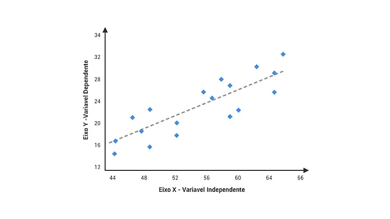 Representação gráfica de diagrama de dispersão