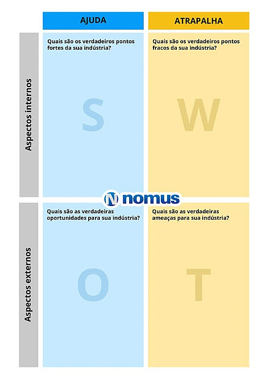Quadro de análise SWOT