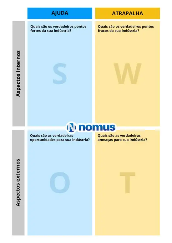 Quadro de análise SWOT