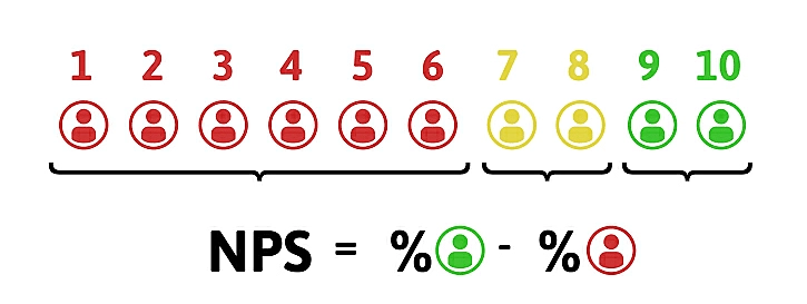 NPS para calcular a fidelização de clientes