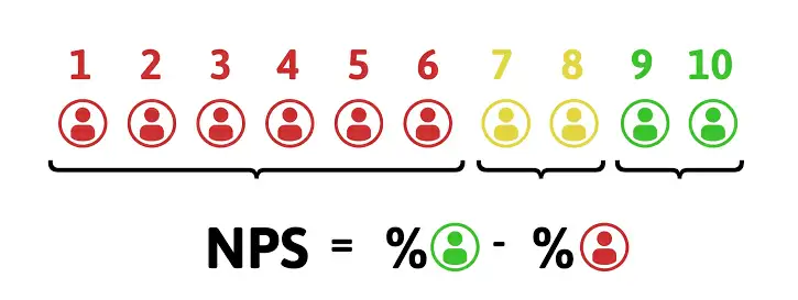 NPS para calcular a fidelização de clientes