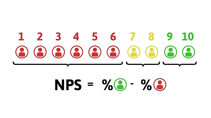 NPS para calcular la fidelización de clientes