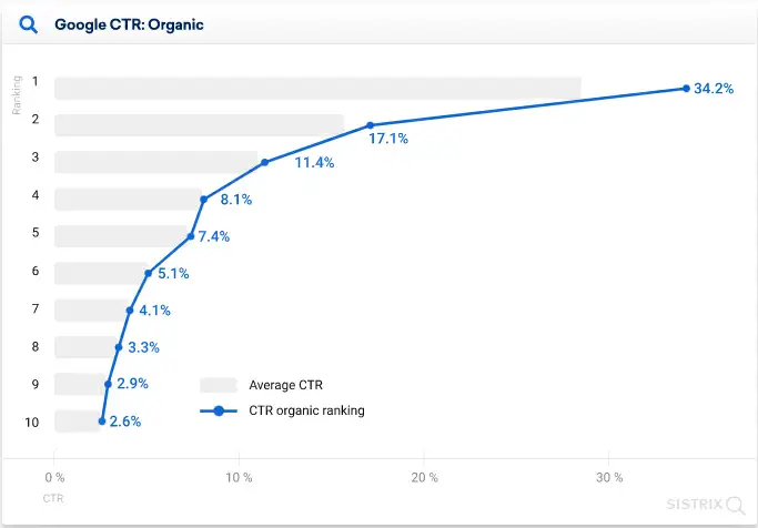 Gráfico com imagem do Google CTR Orgânico