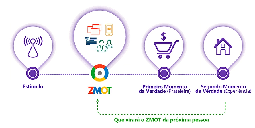 Gráfico indicando o início do ZMOT - Zero Moment of Truth