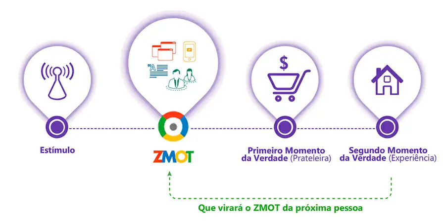 Gráfico indicando o início do ZMOT - Zero Moment of Truth