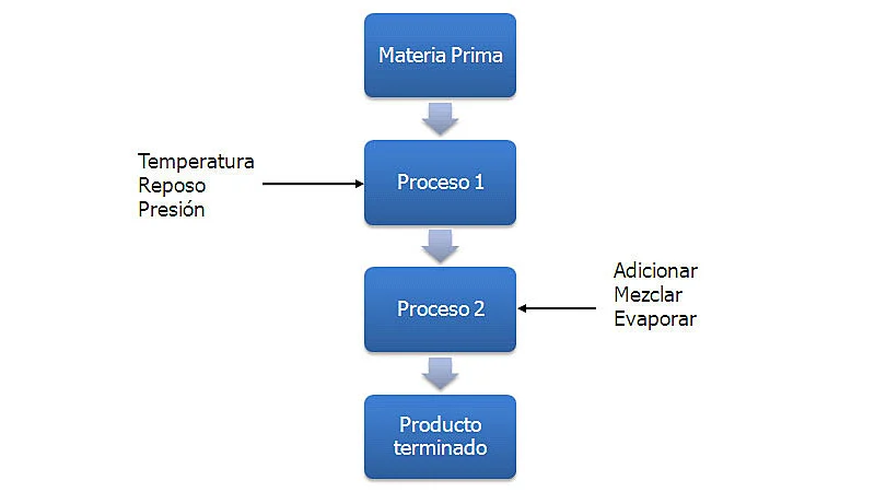Ejemplo de flujograma de bloques