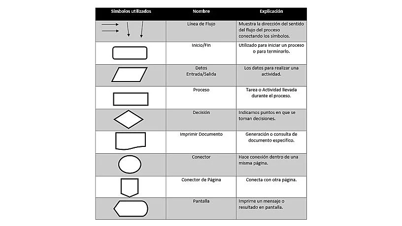 Tabla con los símbolos más populares del flujograma