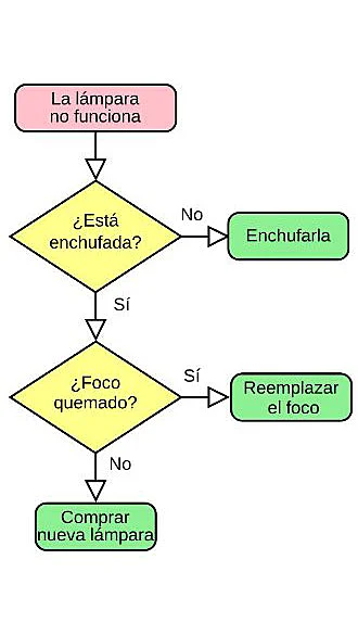 Ejemplo de flujograma simple