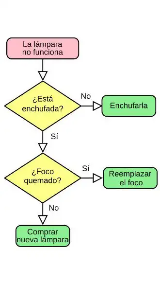 Ejemplo de flujograma simple