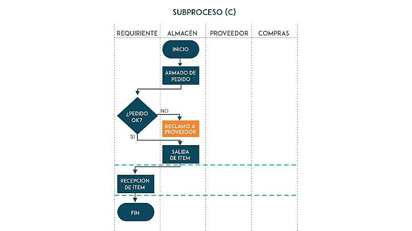 Ejemplo de flujograma vertical