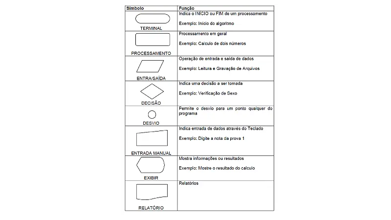 Símbolos aplicados ao fluxograma