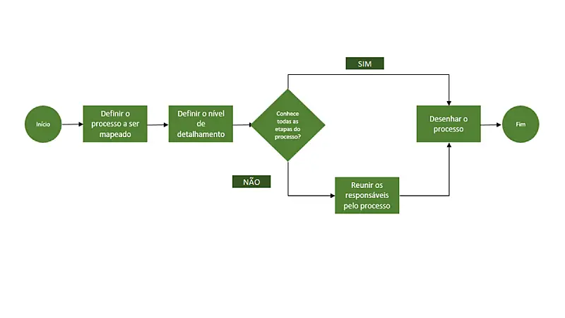 Exemplo de fluxograma de processos simples
