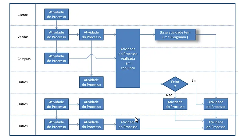 Exemplo de fluxograma funcional