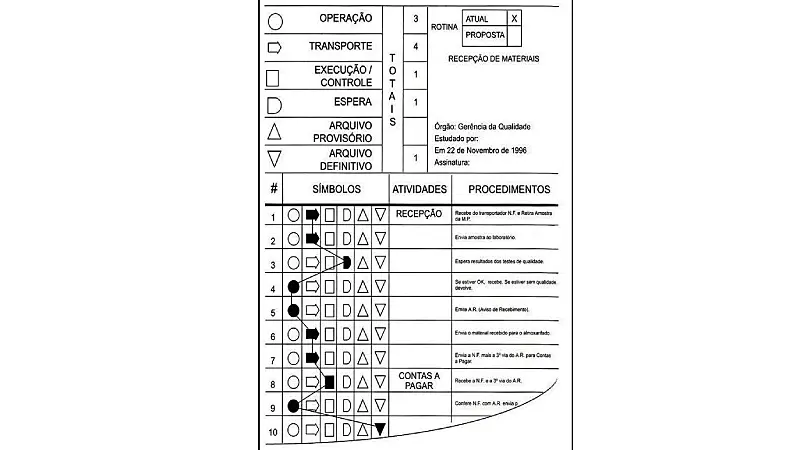 Exemplo de fluxograma vertical