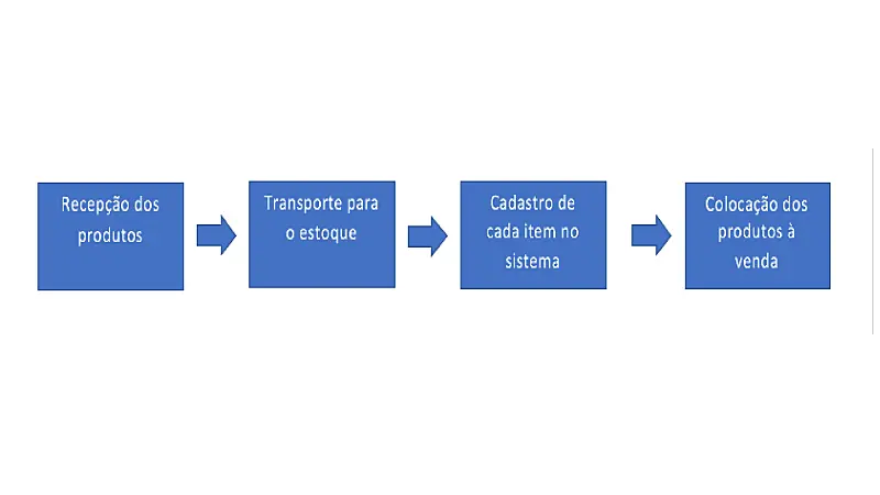 Exemplo de fluxograma diagrama de blocos