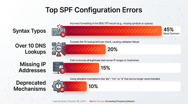 Free Online SPF Record Checker: Instantly Validate Your SPF Records
