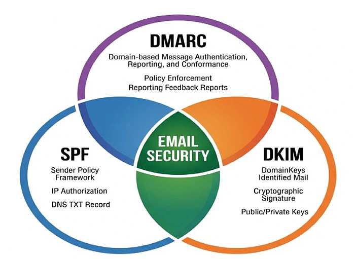 Free Online SPF Record Checker: Instantly Validate Your SPF Records