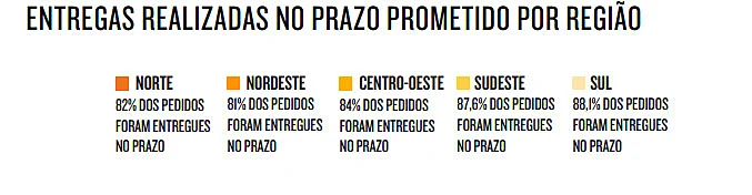 Frete Influencia na Experiencia de Compra Cumpra o Prazo Prometido