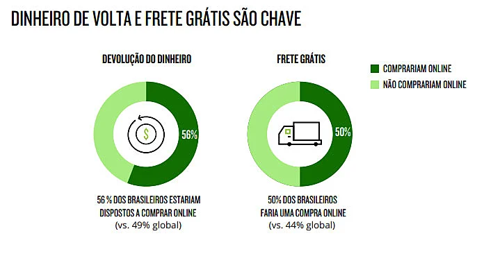 Frete Influencia na Experiencia de Compra Frete Grátis
