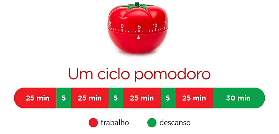 Técnica Pomodoro