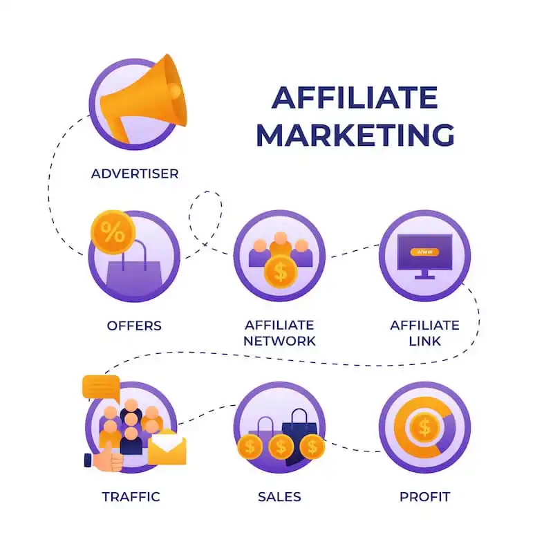 Infographic showing the affiliate marketing process: advertiser, offers, affiliate network, affiliate link, traffic, sales, and profit.