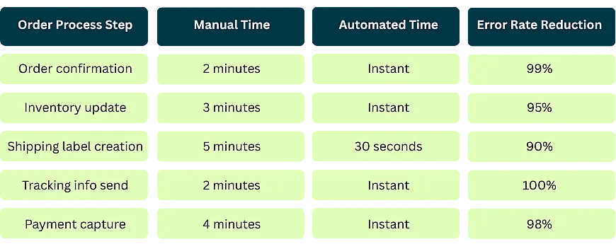 Table comparing ecommerce order processing tasks. Shows manual time vs. automated time and error rate reduction for steps like order confirmation, inventory updates, shipping label creation, tracking info sending, and payment capture. Automation reduces tasks to instant or 30 seconds with 90–100% fewer errors.