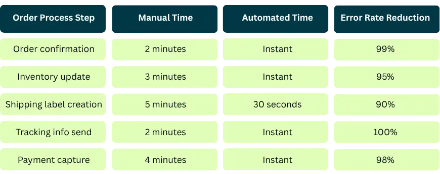 Table comparing ecommerce order processing tasks. Shows manual time vs. automated time and error rate reduction for steps like order confirmation, inventory updates, shipping label creation, tracking info sending, and payment capture. Automation reduces tasks to instant or 30 seconds with 90–100% fewer errors.