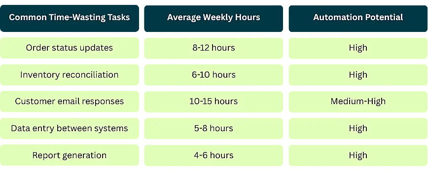 Table listing common time-wasting ecommerce tasks, their average weekly hours, and automation potential. Includes order status updates, inventory reconciliation, customer email responses, data entry between systems, and report generation, with most showing high automation potential.