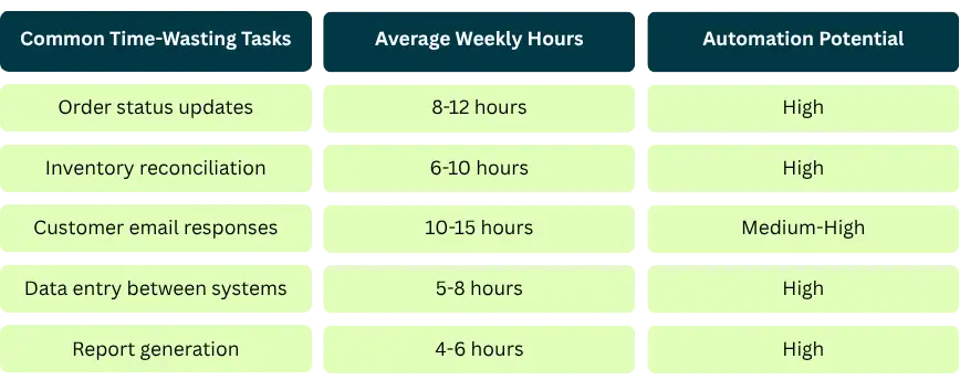 Table listing common time-wasting ecommerce tasks, their average weekly hours, and automation potential. Includes order status updates, inventory reconciliation, customer email responses, data entry between systems, and report generation, with most showing high automation potential.