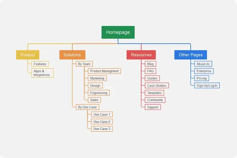the images shows the scheme of a website structure