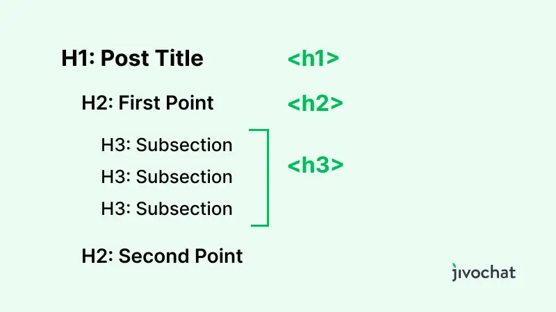 Blog post structure