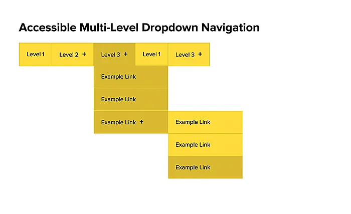Accessible multi-level-dropdown navigation