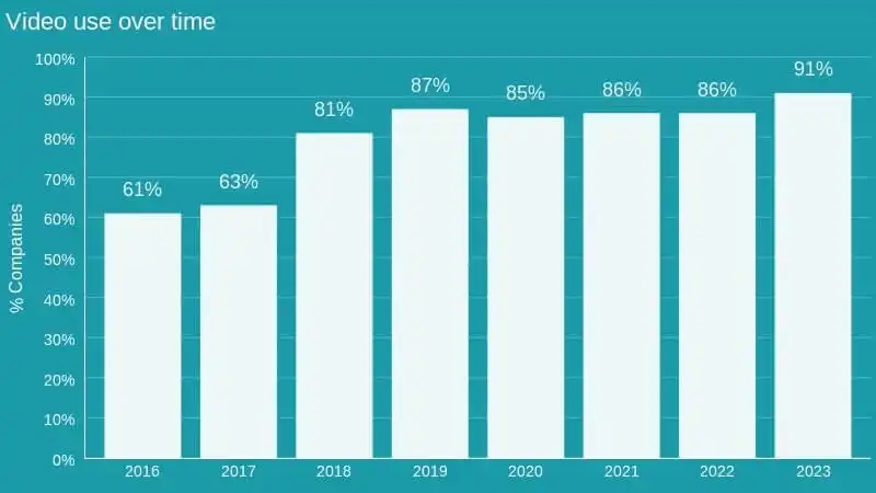 Video use over time