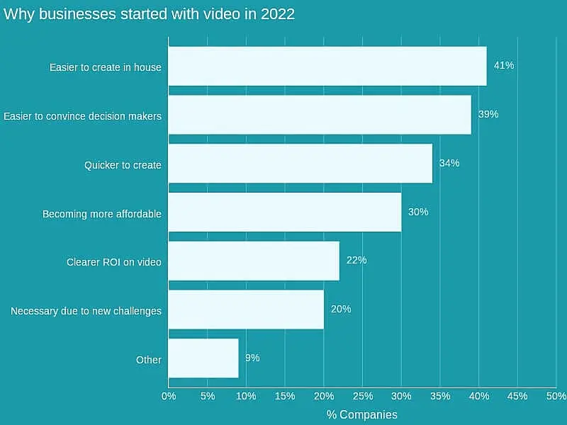 Why businesses started with video in 2022 graphics
