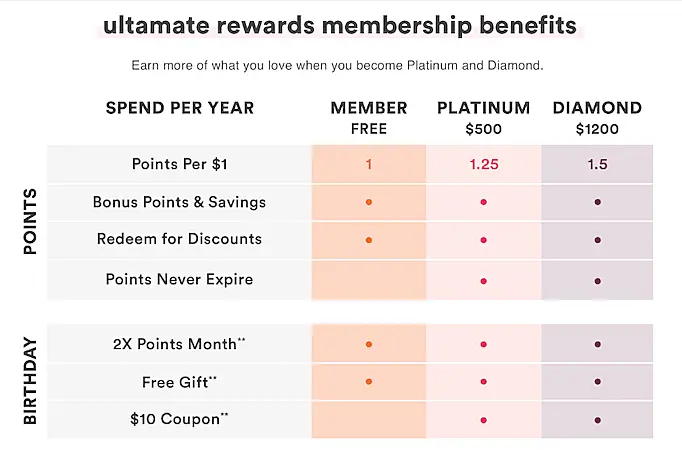 Chart showing the  Ultamate rewards membership benefits