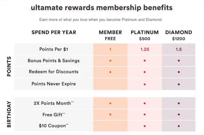 Chart showing the  Ultamate rewards membership benefits