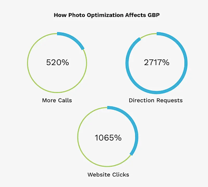 Chart showing how photo optimization affects GBP.