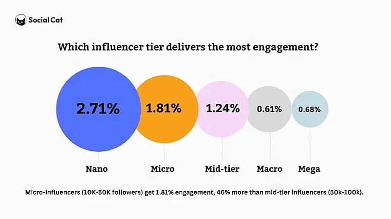 Social Cat chart comparing influencer engagement rates by tier, showing nano influencers leading with 2.71%, followed by micro, mid-tier, macro, and mega influencers.