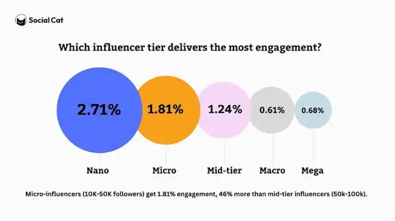 Social Cat chart comparing influencer engagement rates by tier, showing nano influencers leading with 2.71%, followed by micro, mid-tier, macro, and mega influencers.
