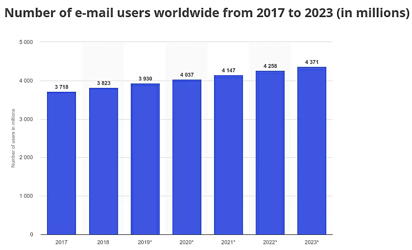 Estatísticas de uso do e-mail no mundo