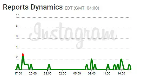 Instagram fora do ar Gráfico do Outage.Report
