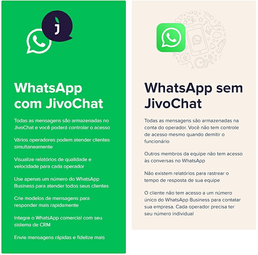 Comparativo WhatsApp com e sem JivoChat