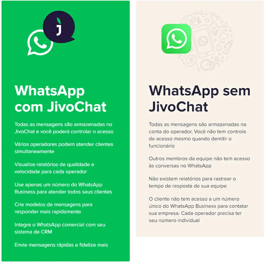 Comparativo WhatsApp com e sem JivoChat